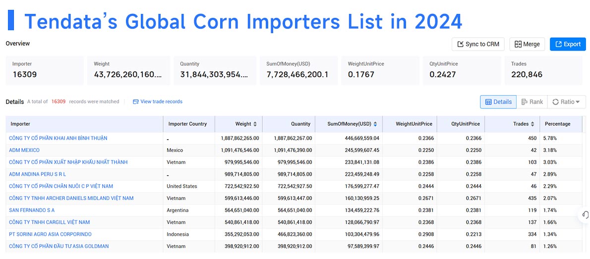 corn buyer,corn buyers,global corn buyers