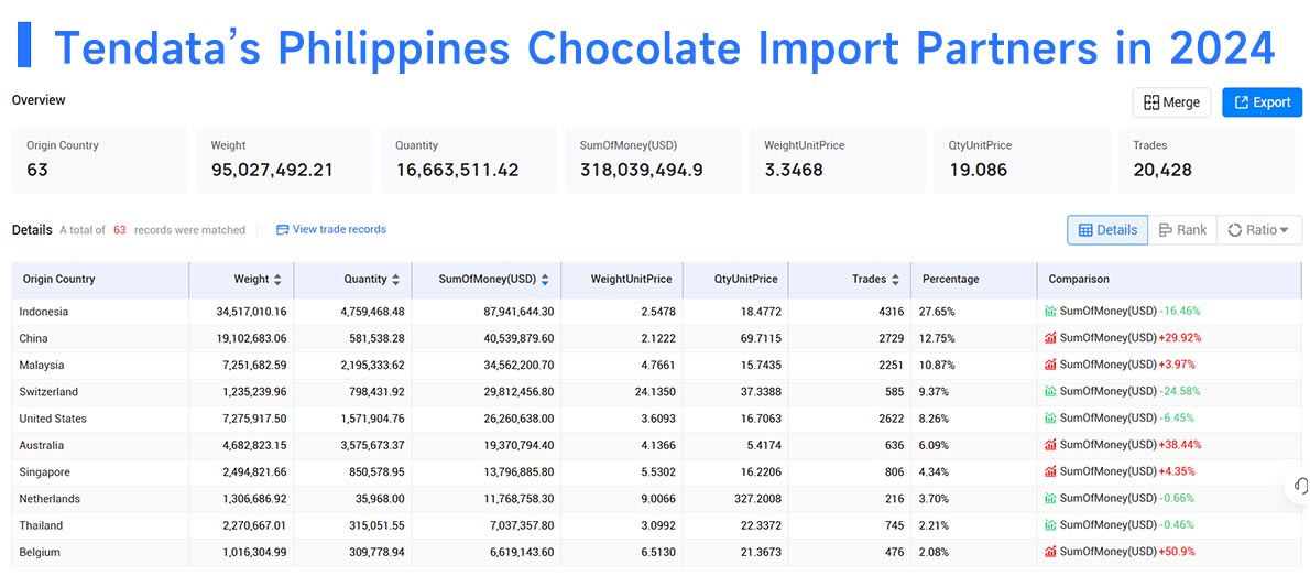 chocolate confectionery imports,cocoa product imports,cocoa powder imports