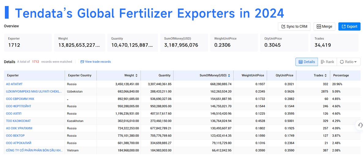 fertilizer export,global fertilizer export,fertilizer exporter,fertilizer exporters