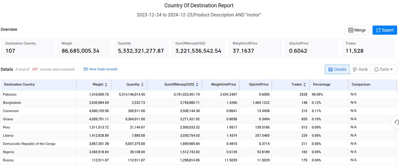 united arab emirates export data,export data,uae export data