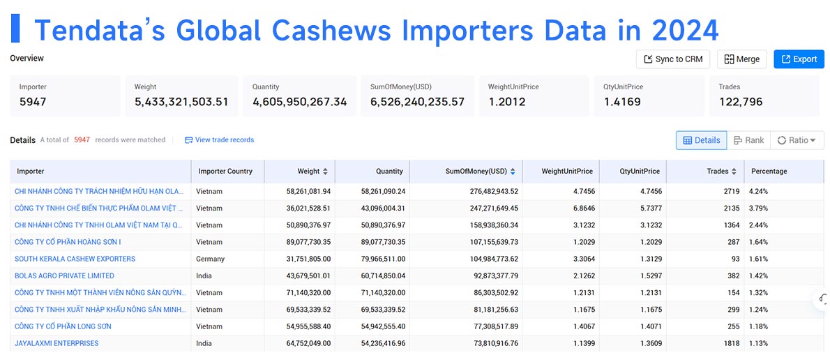 cashew exports,cashew export,global cashew exports