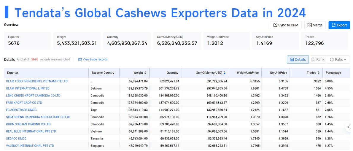 cashew exports,cashew export,global cashew exports