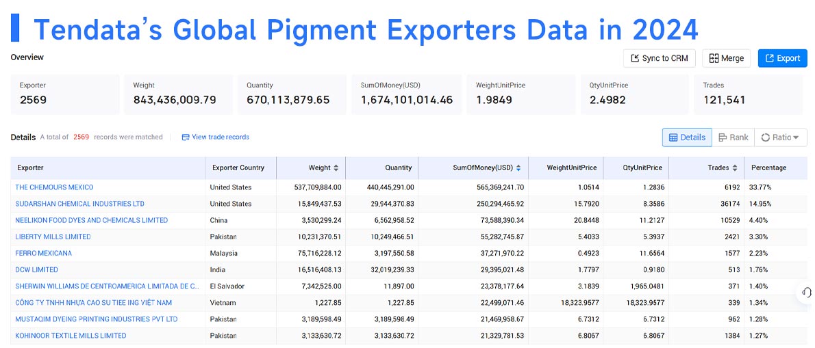 pigment suppliers,pigment supplier,global pigment suppliers