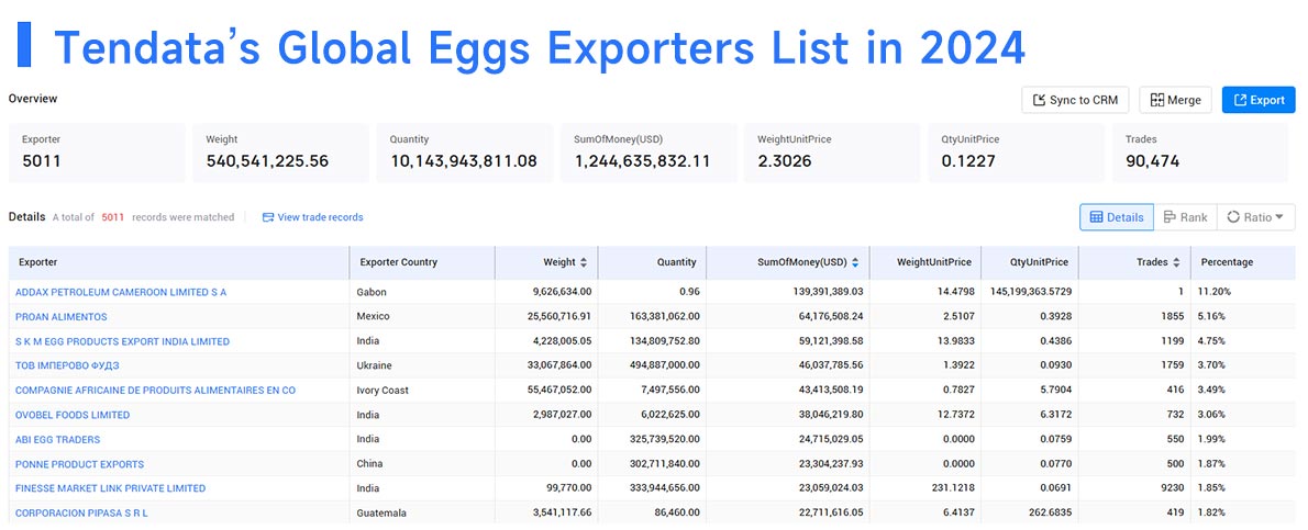 eggs exporters,eggs exporter,global eggs exporters