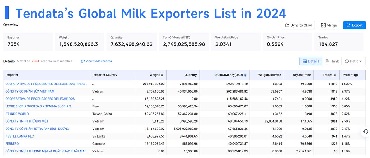 milk export,milk exports,global milk exports