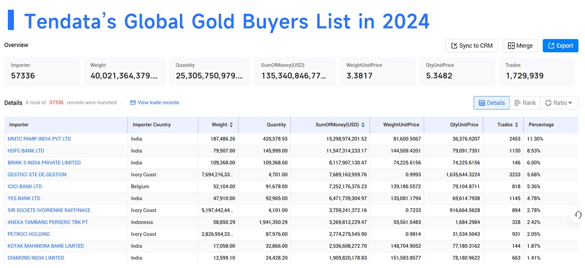 gold buyers worldwide,gold buyers,gold buyer