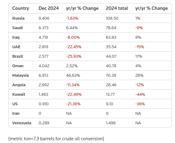 crude oil imports,crude oil import,china's crude oil imports