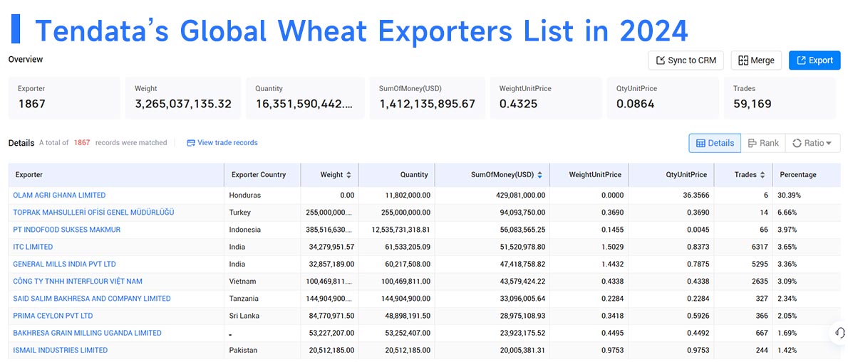 wheat exports,global wheat exports,wheat export