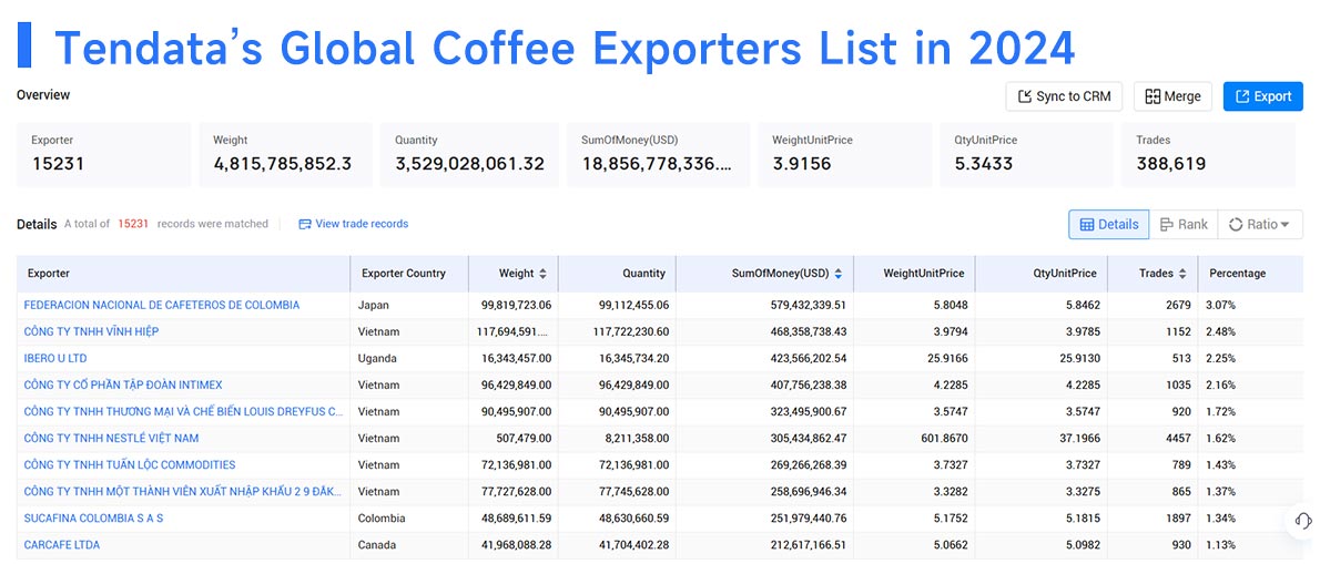 coffee exports,coffee export,global coffee exports