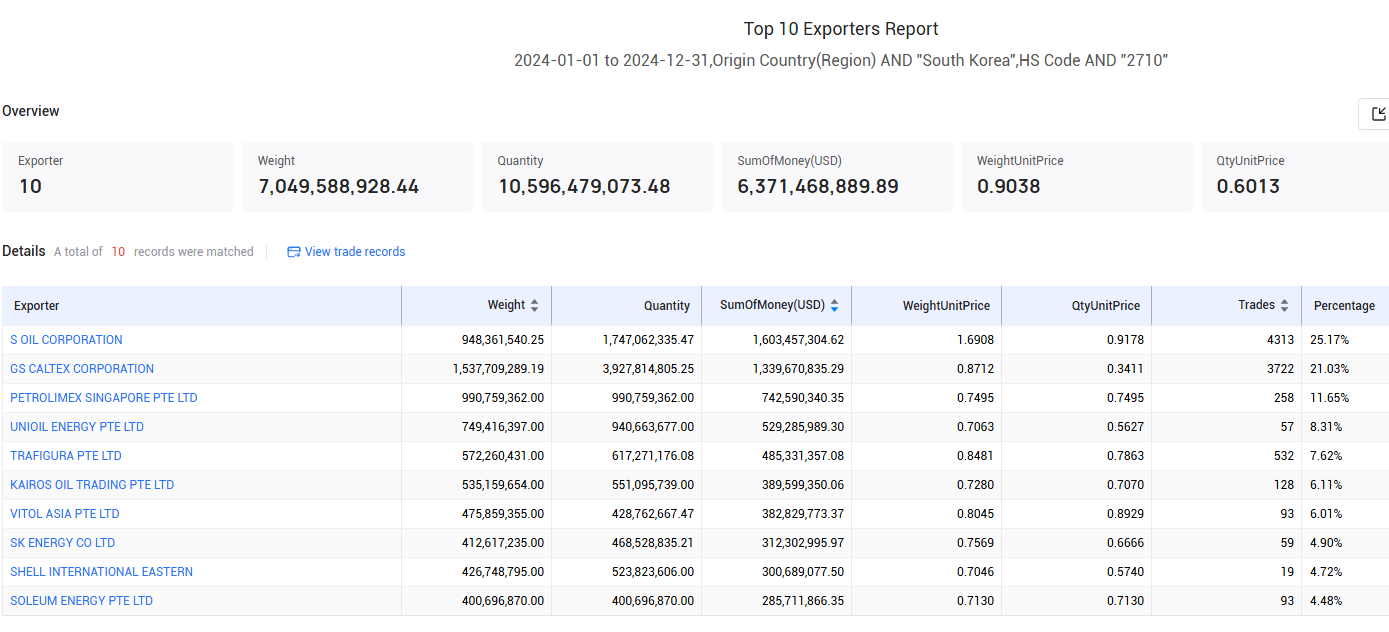 top 10 exporter,top 10 exporters,top 10 exporters in south korea