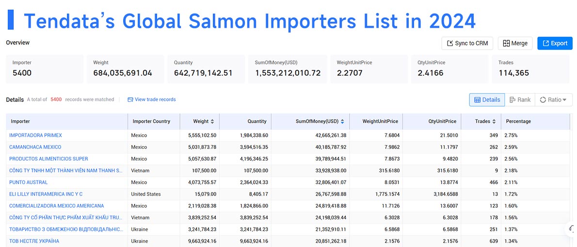 salmon exports,salmon imports,salmon export,salmon import