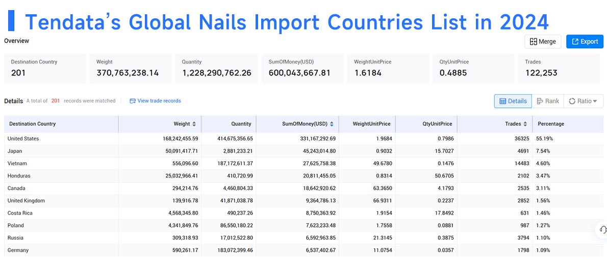 nail import,nail export,nail imports,nail exports