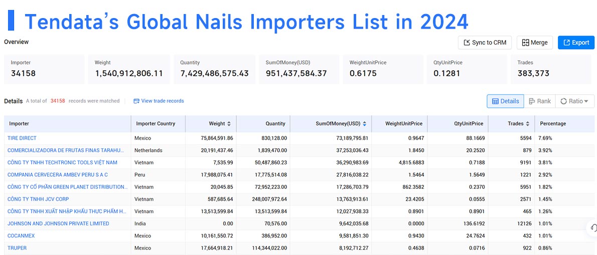 nail import,nail export,nail imports,nail exports