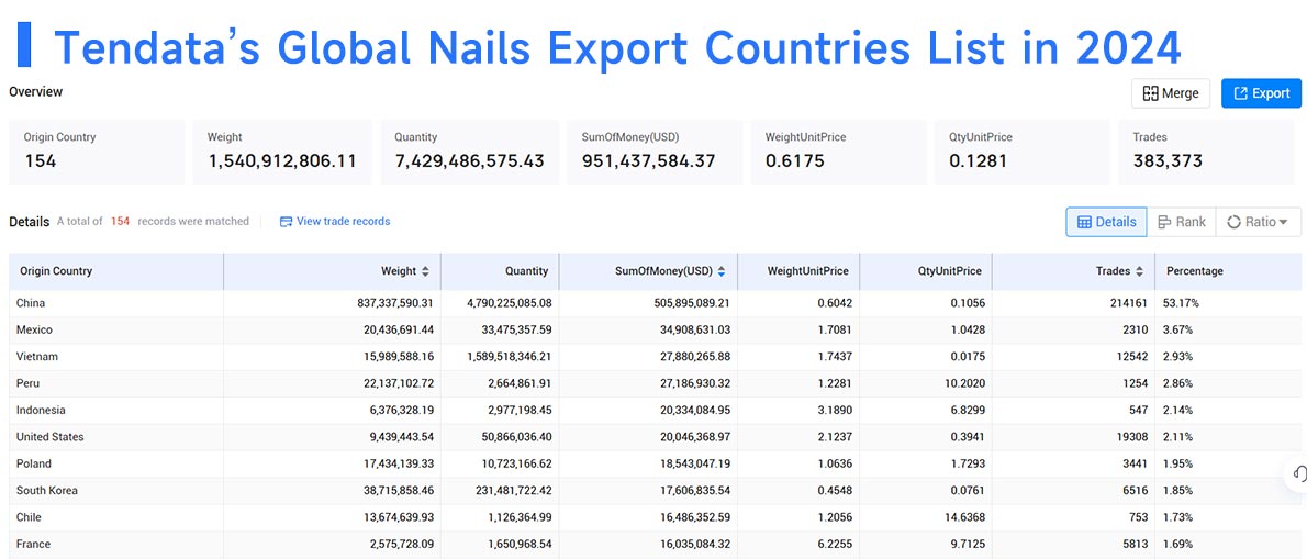 nail import,nail export,nail imports,nail exports