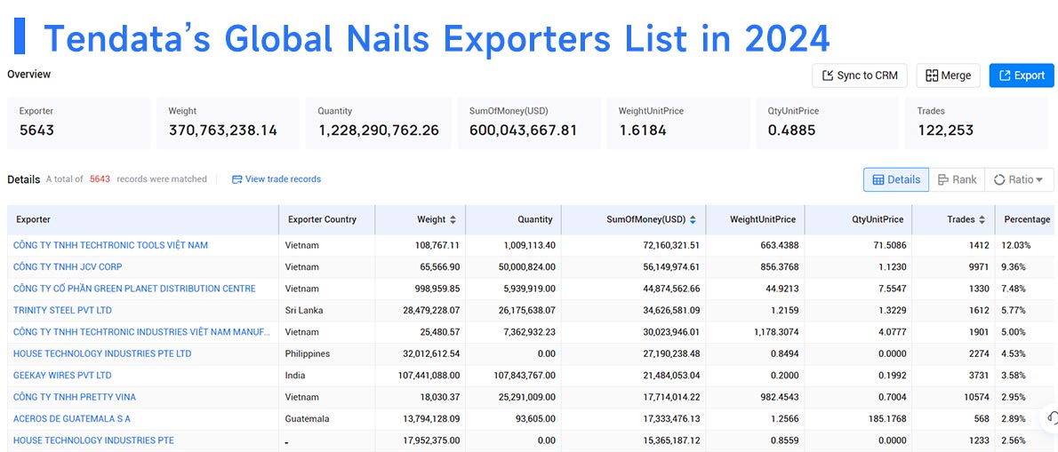 nail import,nail export,nail imports,nail exports