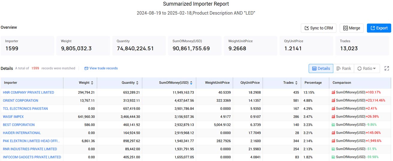 trade data,customs trade data,pakistan customs trade data