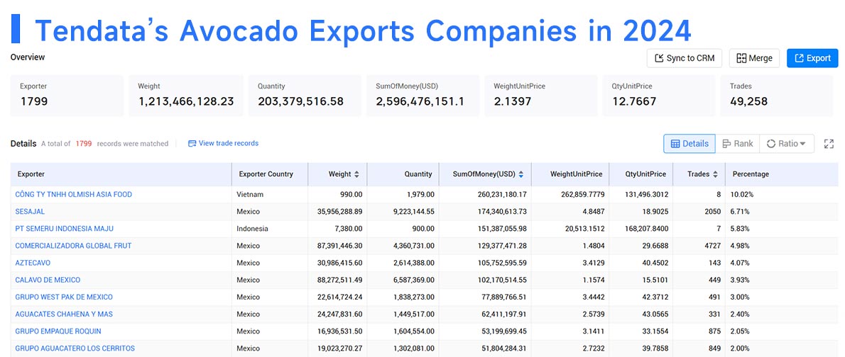 avocado exports,global avocado exports,avocado export