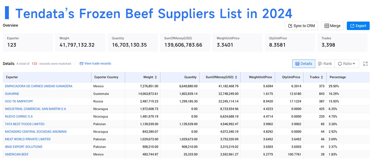 frozen beef exports,frozen beef export,global frozen beef exports