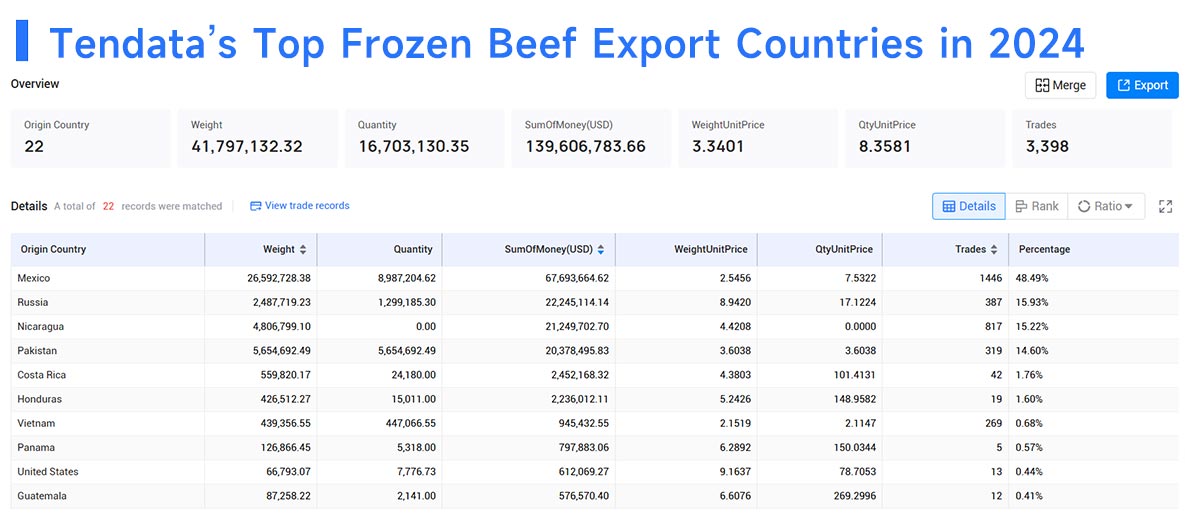 frozen beef exports,frozen beef export,global frozen beef exports