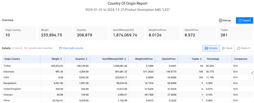 ireland trade data,trade data,global trade data