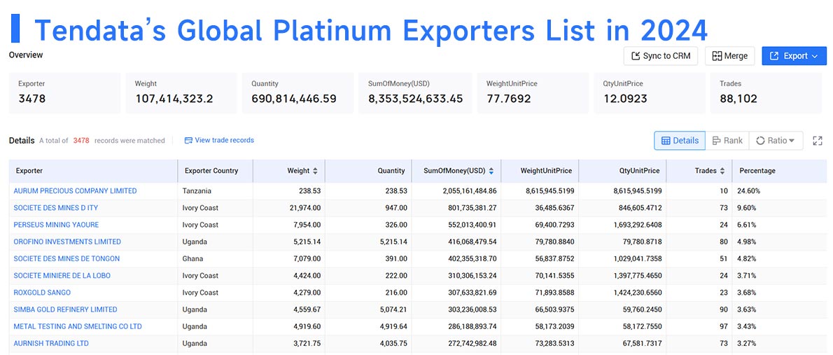 platinum exports,platinum export,global platinum exports