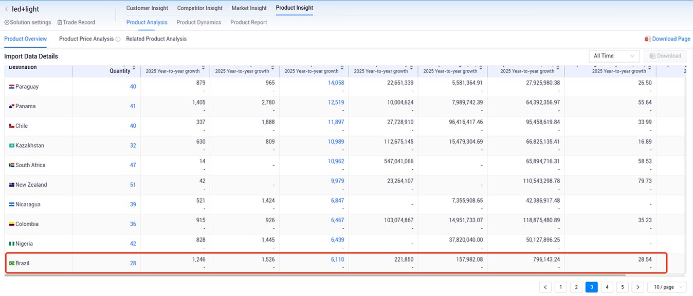 brazil trade data,trade data,global trade data