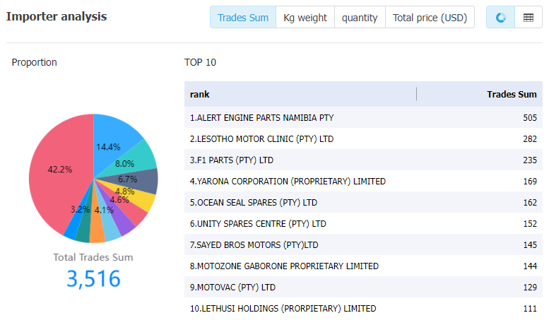 south africa data,tendata,tendata itrader,custom data,importdata,exportdata