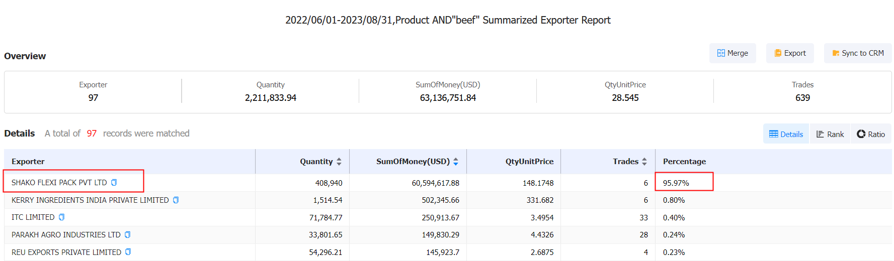 Who is the Largest Exporter Last Year of Beef in India: SHAKO FLEXI ...