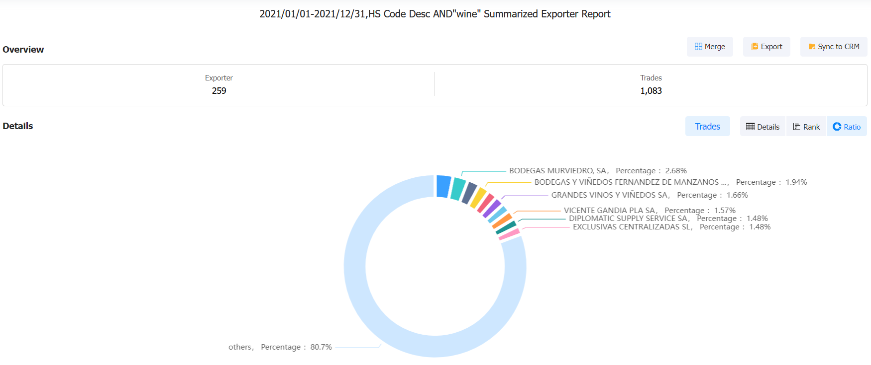 What Specialties Are Exported from Spain?