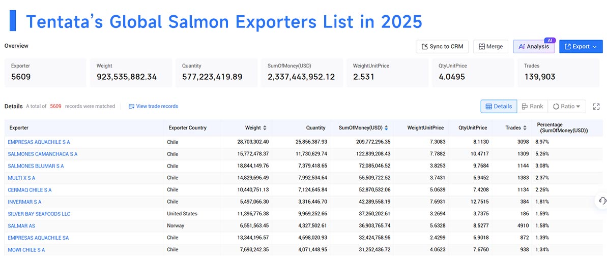 salmon exports,salmon export,salmon imports,salmon import salmon exports,salmon export,salmon imports,salmon import