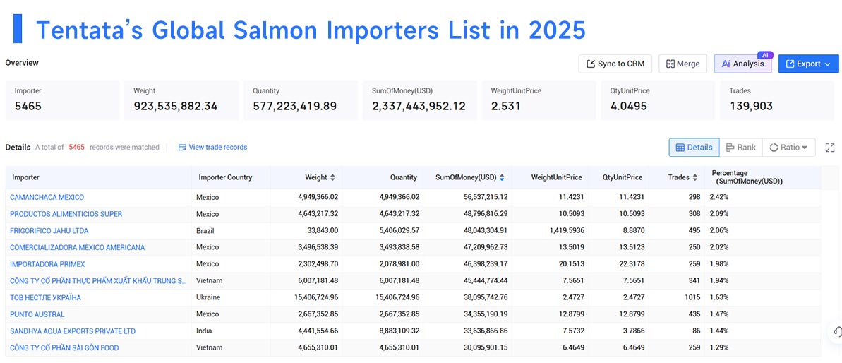 salmon exports,salmon export,salmon imports,salmon import salmon exports,salmon export,salmon imports,salmon import