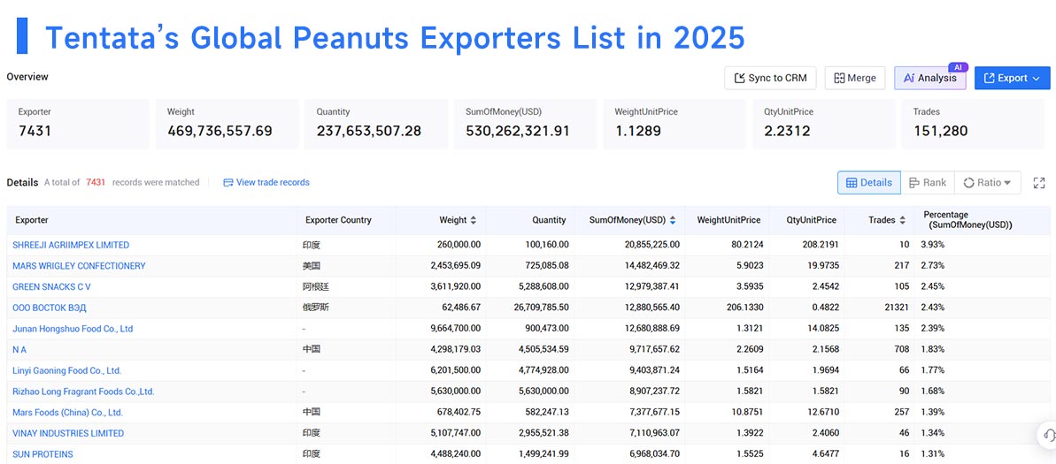 peanuts exports,peanuts imports,peanuts export,peanuts import peanuts exports,peanuts imports,peanuts export,peanuts import